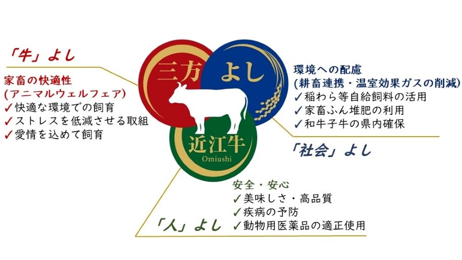 三方よしの近江牛