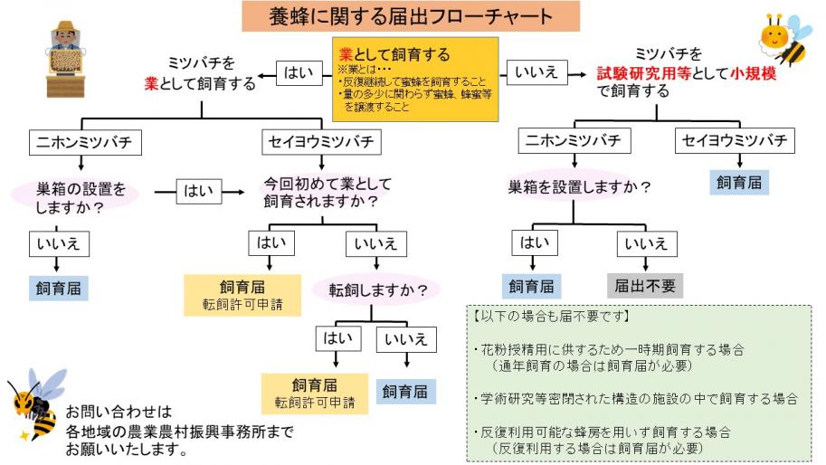 養蜂に関する届出フローチャート