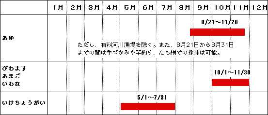 魚種別の禁止期間の内容を表した画像です。