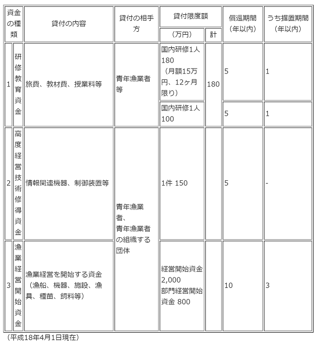 青年漁業者等養成確保資金