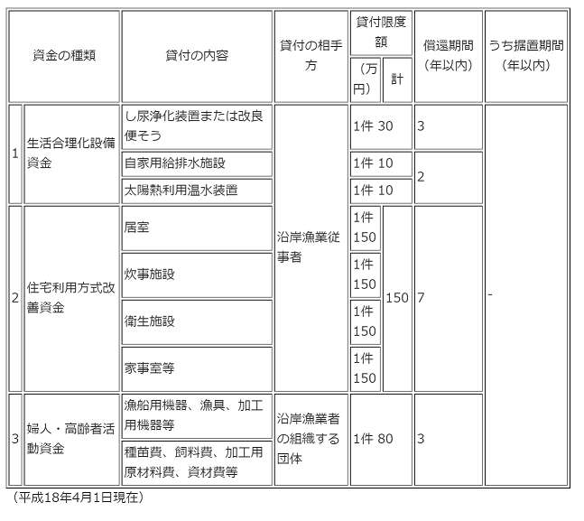 生活改善資金