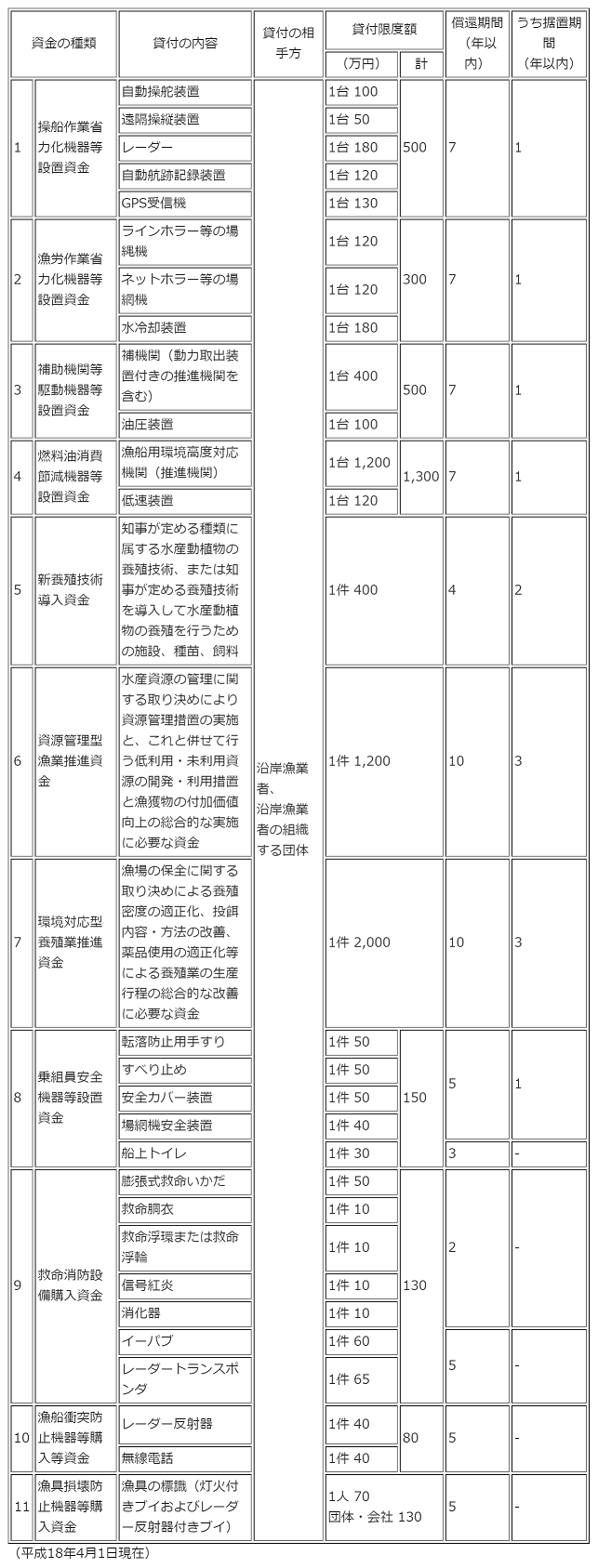 経営等改善資金