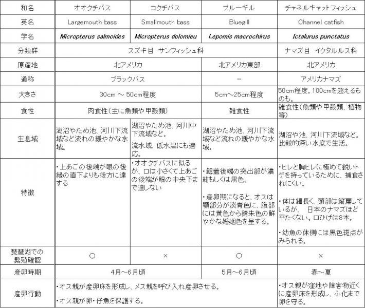 整理表
