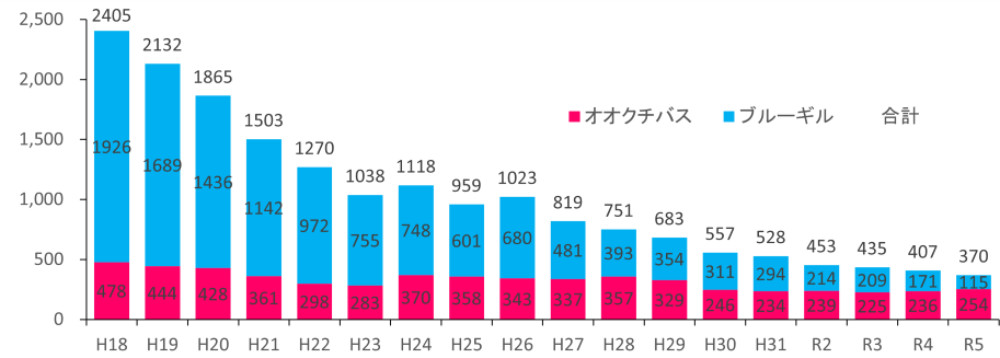 R5外来魚推定生息量