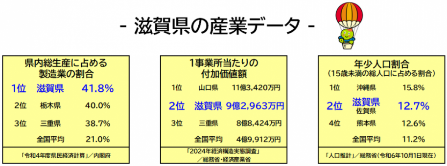 滋賀県の産業データ