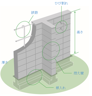 ブロック