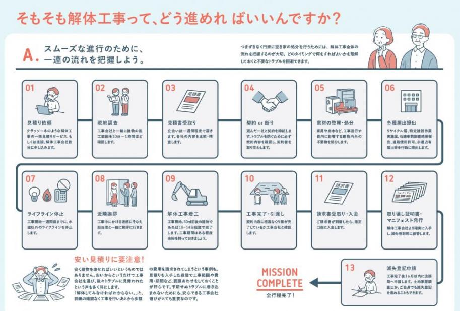 解体工事の進め方