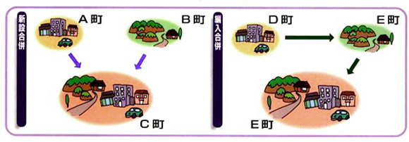 新設合併・編入合併