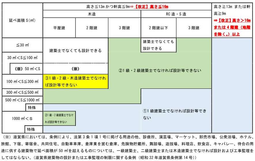 建築士級別・業務規模範囲相関図。滋賀県建築物の設計または工事完治の制限に関する条例を加味。