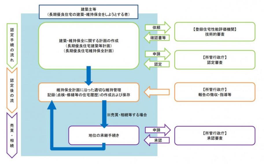 認定の流れ