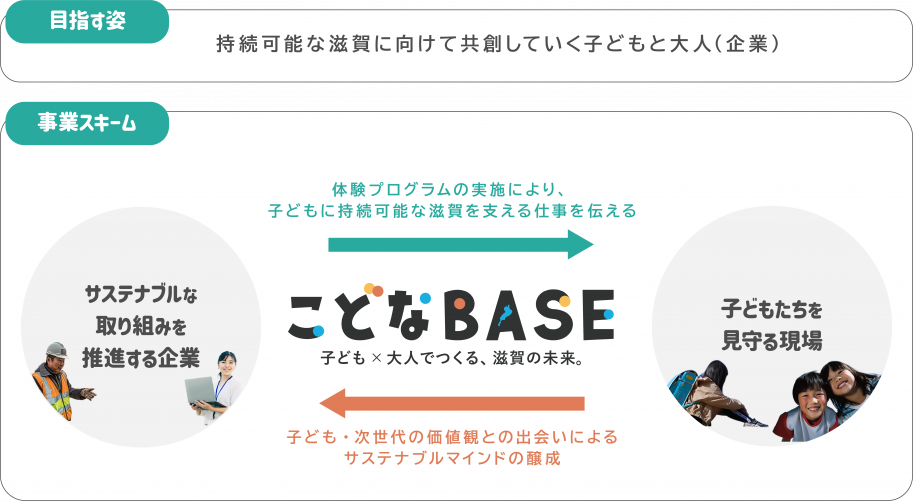 目指す姿と事業スキーム