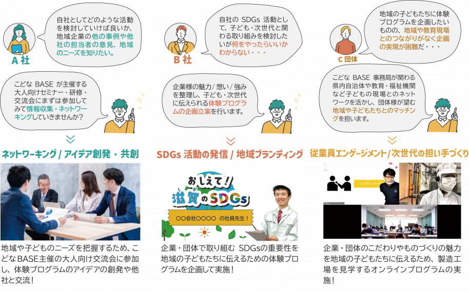 こどなBASEの活用の流れ・イメージ
