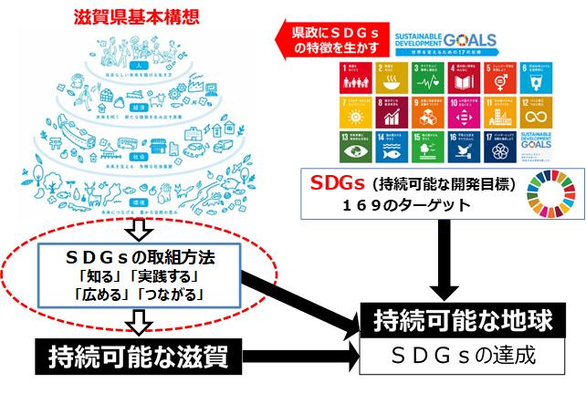 滋賀県庁SDGsアクション図