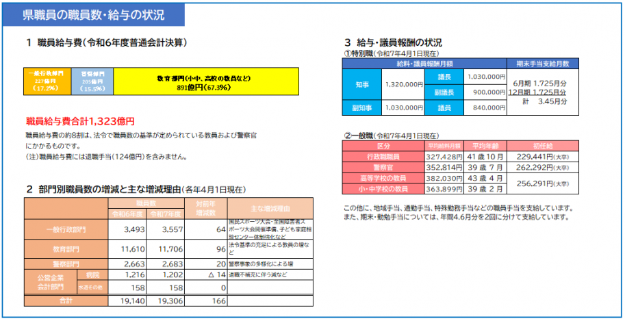 職員給与の状況