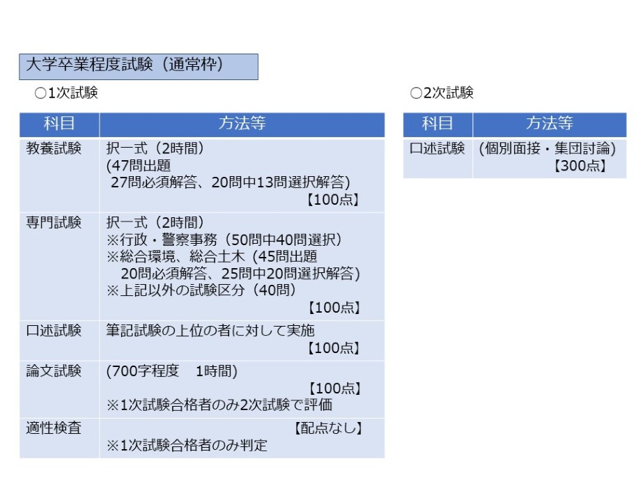R7 試験概要(大卒程度)