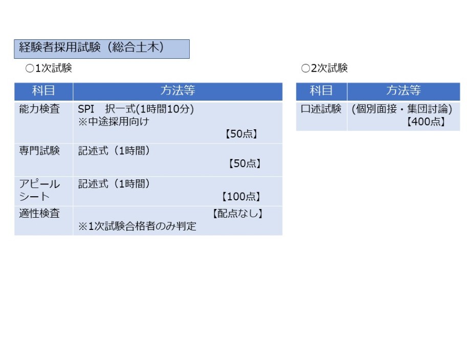 R7 試験概要(経験者総合土木