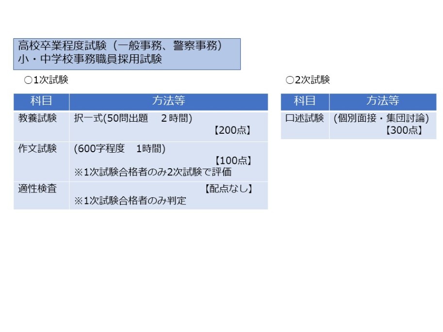 R7 試験概要(高卒程度)