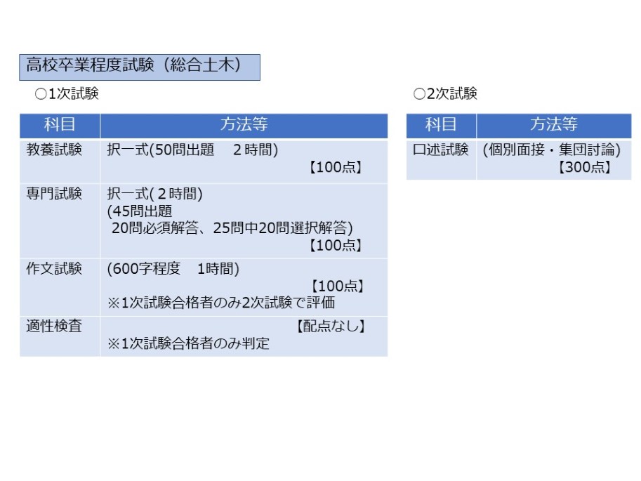 R7 試験概要(高卒程度総合土木
