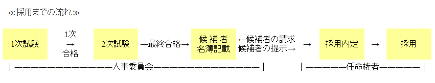 採用までの流れ