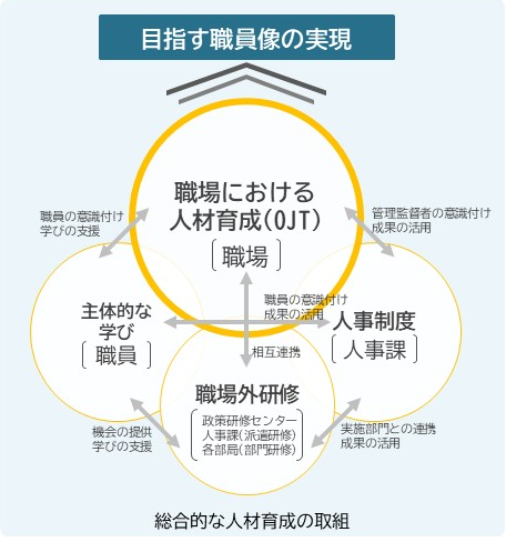 目指す職員像の実現