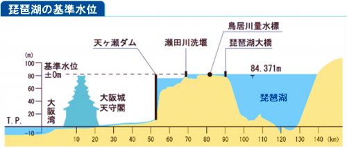 大阪城天守閣や大阪湾と琵琶湖の基準水位を比較した図(琵琶湖河川事務所HPより)