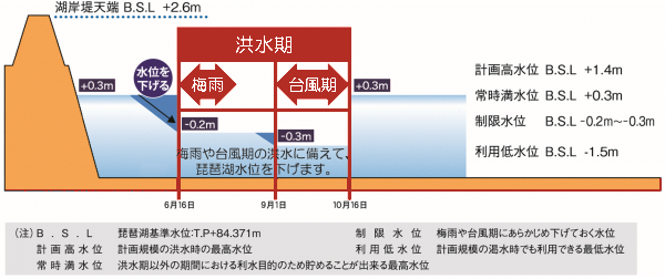琵琶湖の水位管理基準を表した図(琵琶湖河川事務所HPより)