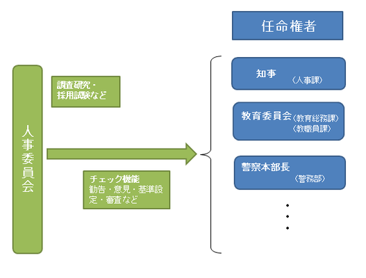 人事委員会の役割の概念図です。