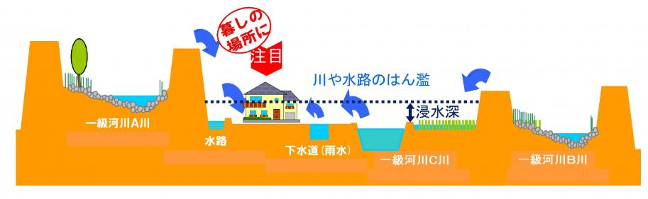 地先の安全度マップイメージ図