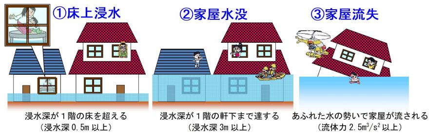 被害の程度のめやす