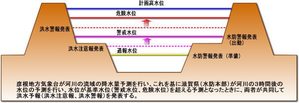 河川の基準となる水位