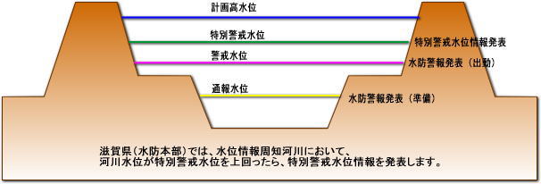 特別警戒水位
