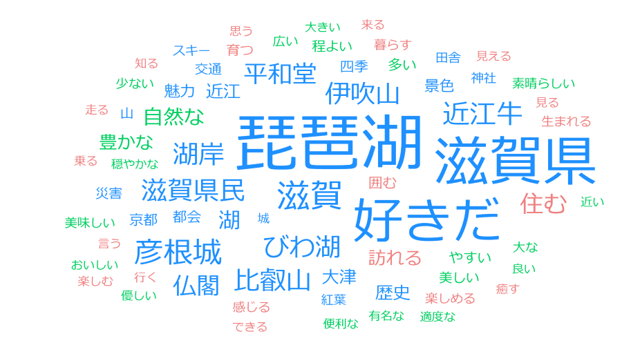 ワードクラウド:スコア(重要度)が高い単語を複数選び、その値に応じた大きさで図辞したもの。単語の種類は、名詞(青)、動詞(赤)、形容詞・形容動詞(緑)