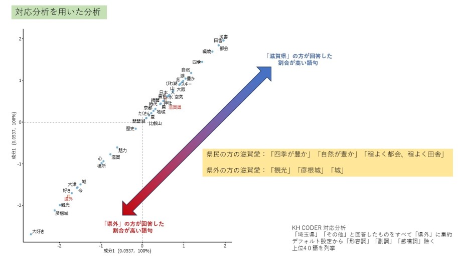 対応分析