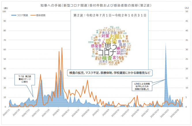 第2波